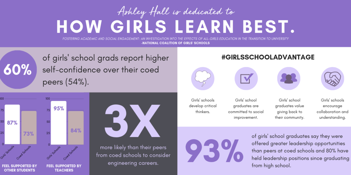 Advantages of Single Gender Schools Ashley Hall in Charleston, SC Ashley Hall